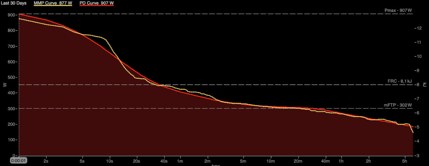 The power curve is the number of watts you are able to move in a given time